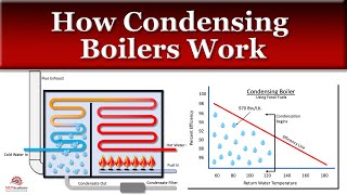 How a Condensing Boiler Works [upl. by Sadoff]