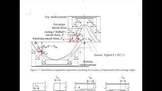 724 Curtailment simplified method vs EC2 method [upl. by Nangem]