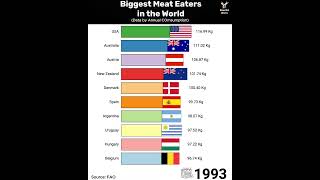 Biggest meat eaters in the worldmeat consumption in worldMeat consumer country [upl. by Hammock]