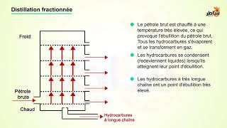 Distillation Fractionnée du Pétrole [upl. by Gian]