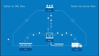 Most Common EDI Transaction Codes in Logistics [upl. by Romonda821]