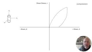 Act 8 Stress reversal and hysteresis [upl. by Downs719]