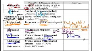 USMLE ACE Video 55 Monoclonal antibody medications [upl. by Ppilihp761]