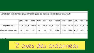 Svt2ndle diagramme ombrothermique  daridite de Martonne construction analyse interprétation [upl. by Hewart]